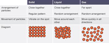 Secondary 1;Particulate Model of Matter Science