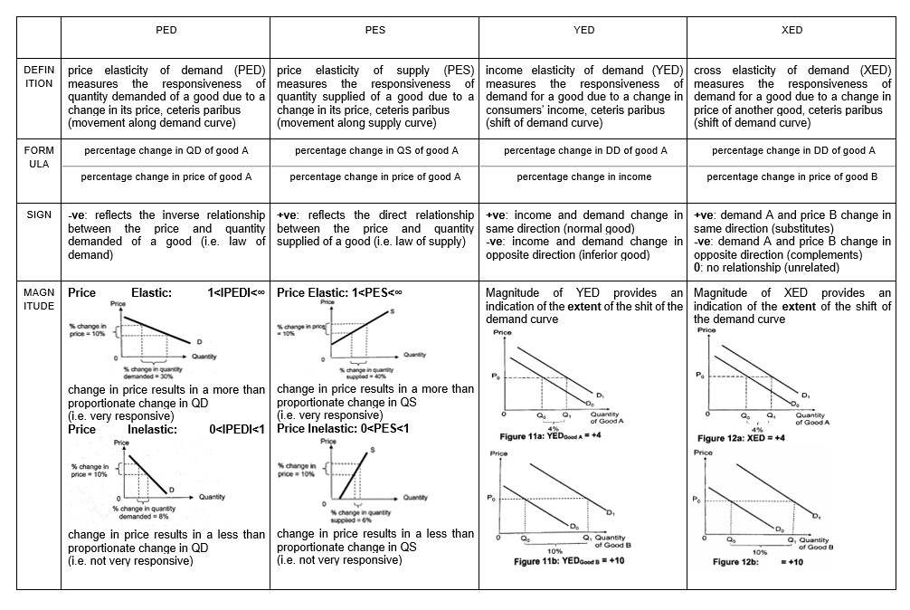 J1 Econs Elasticity Concepts Summary Table