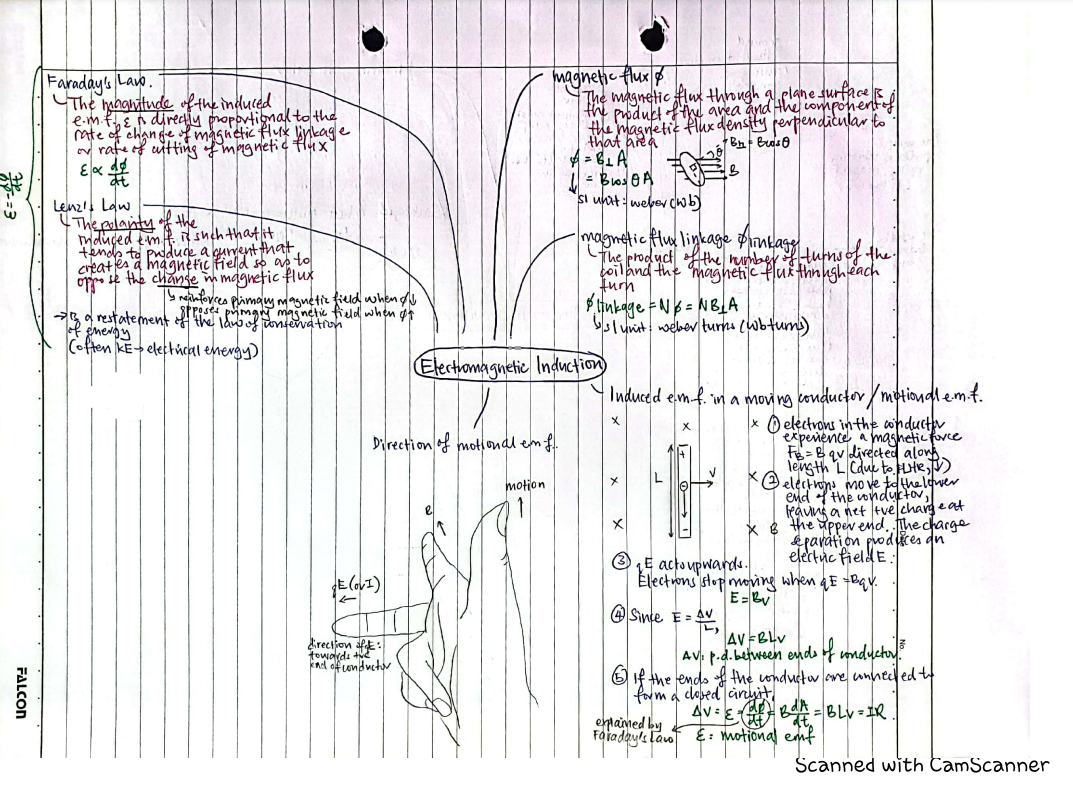 Summary for electromagnetic induction