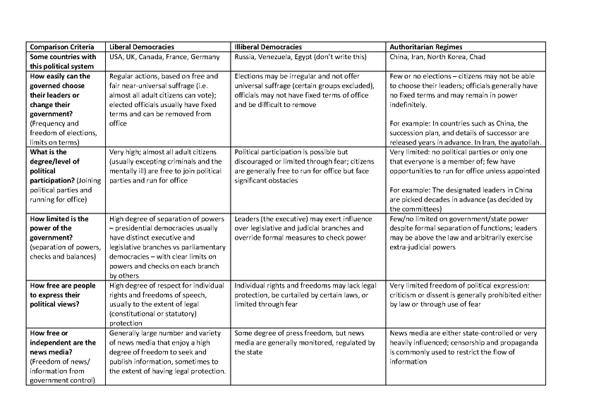 Comparing Political Systems