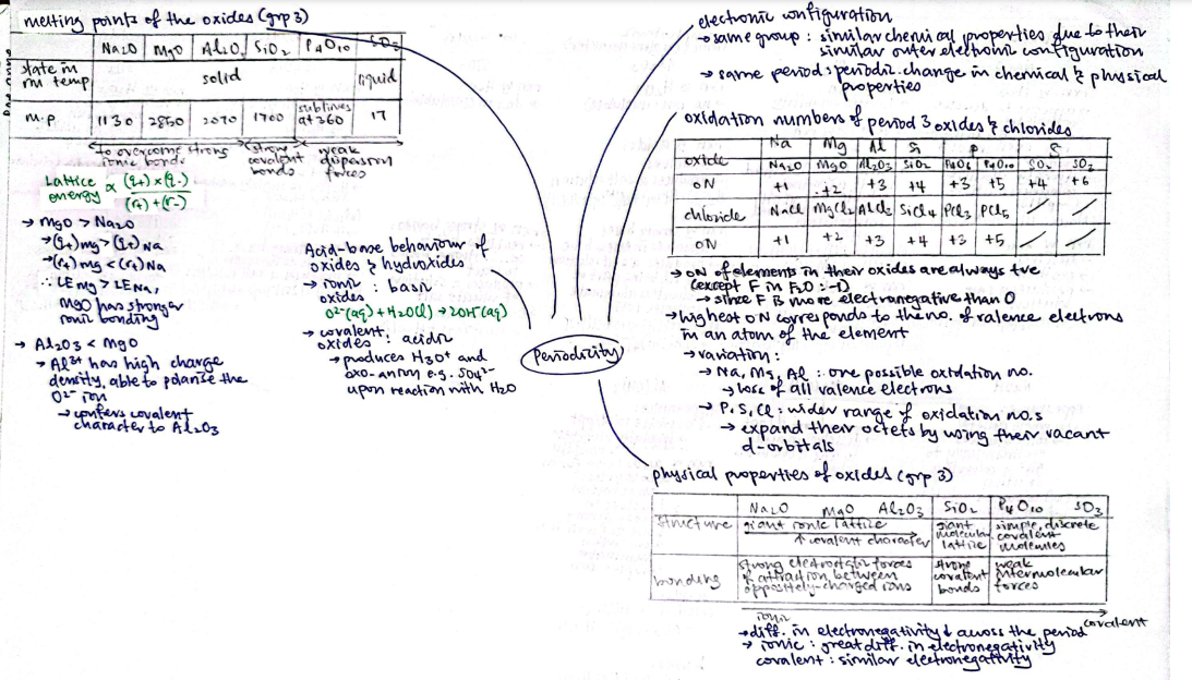 Periodicity- Chlorides, hydroxides and Oxides