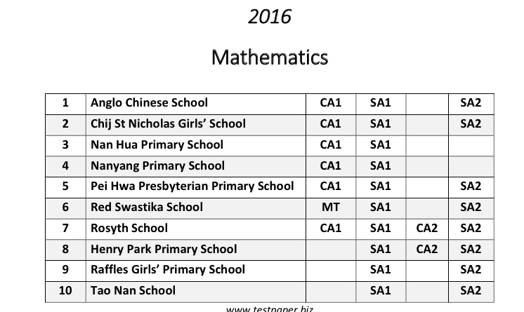 2016 Primary 5 Math Papers