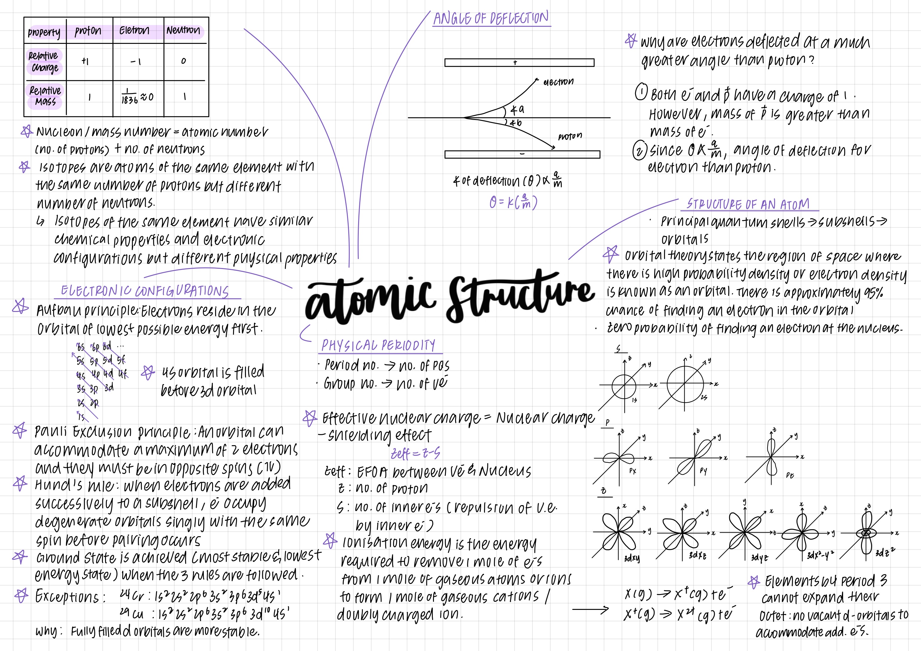 JC CHEM ATOMIC STRUCTURE NOTES